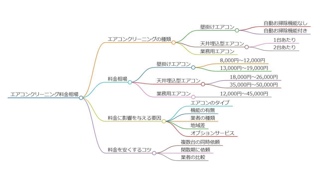 エアコンクリーング料金相場のマインドマップ