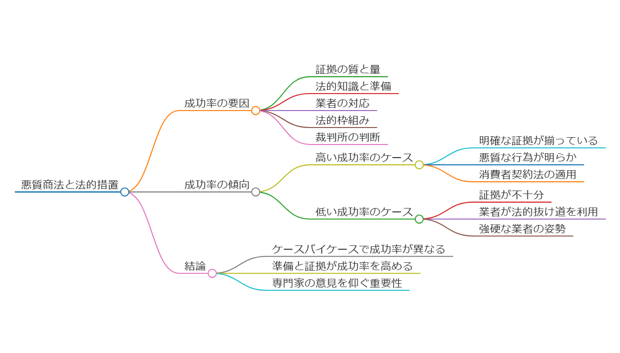 悪質商法と法的処置のマインドマップ