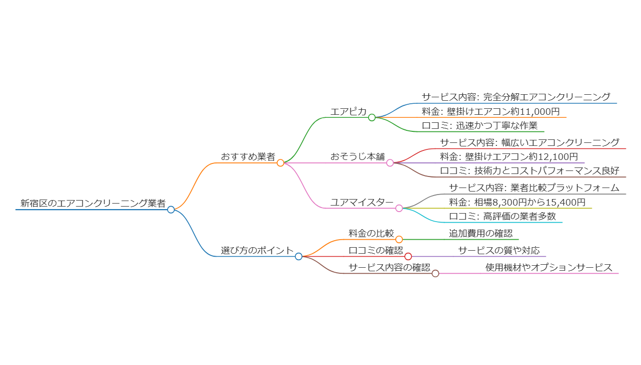 新宿区のエアコンクリーニングおすすめ業者選びのマインドマップ