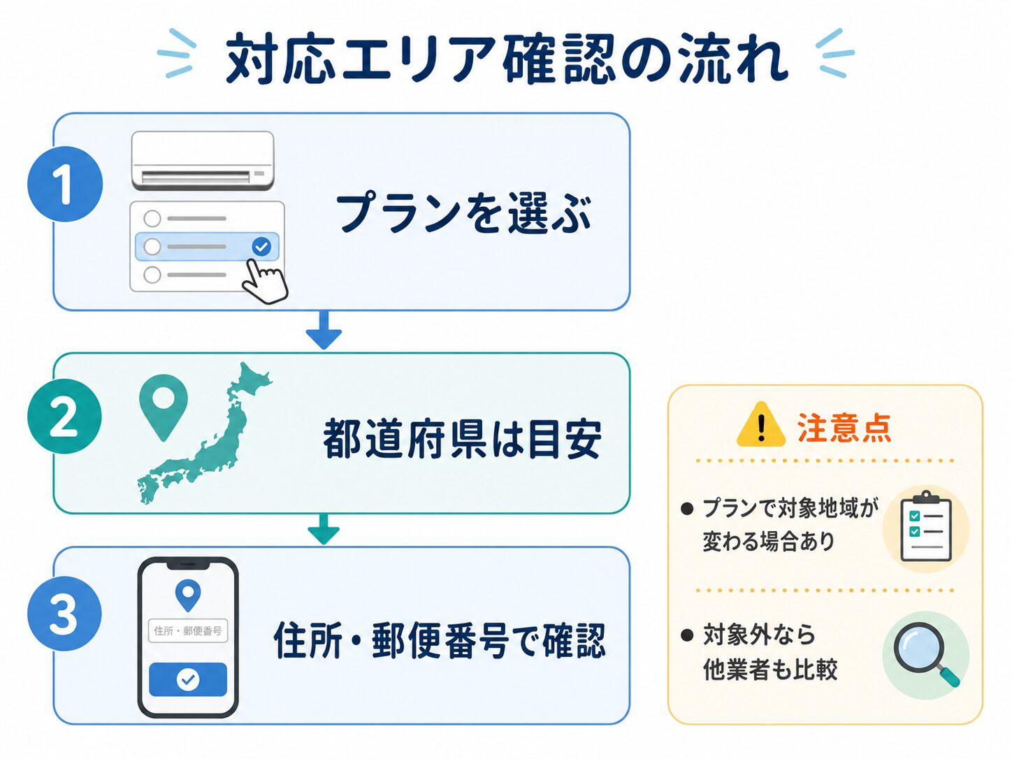 カジタクのエアコンクリーニング対応エリア確認の流れを分かりやすく整理したインフォグラフィック