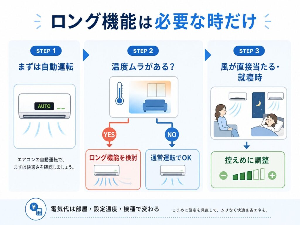 エアコンのロング機能と電気代の考え方を判断フローで整理したインフォグラフィック