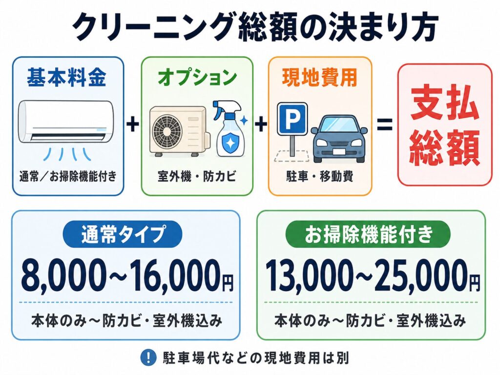 エアコンクリーニングの総額を通常タイプとお掃除機能付きで比較し、基本料金・オプション・現地費用の内訳を示したインフォグラフィック