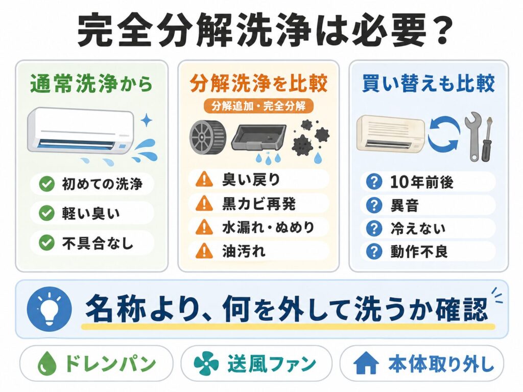 エアコンの症状別に通常洗浄、分解追加、完全分解洗浄、買い替えの判断目安を整理した図