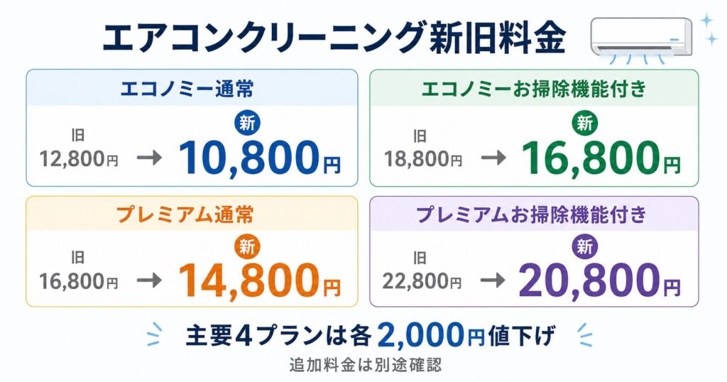 ユアマイスターのエアコンクリーニング主要4プランの旧料金と新料金を比較した図